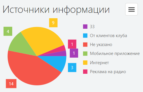 диаграмма источников информации новых клиентов фитнес клуба