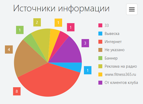 диаграмма источников информации новых лидов фитнес клуба