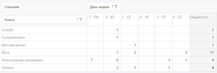 Режим группировки по дням недели Режим группировки по дням недели