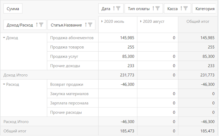 Таблица движения средств в режиме группировки по месяцам