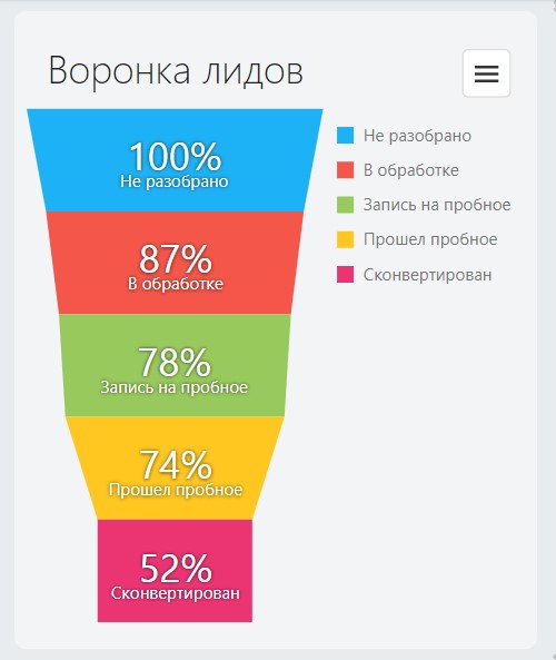 воронка лидов фитнес клуба