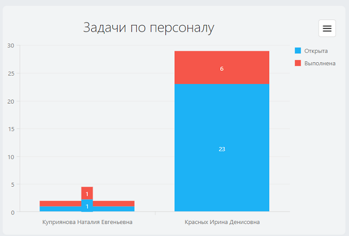 диаграмма задач по персоналу фитнес клуба