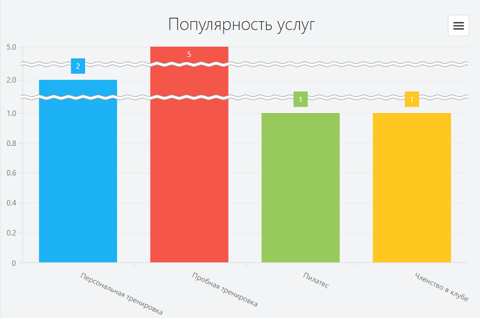 диаграмма популярность услуг фитнес клуба