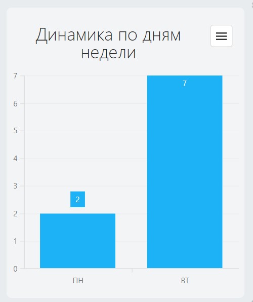 динамика посещений по дням недели динамика посещений по дням недели