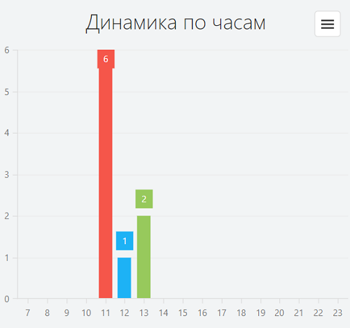 динамика посещений по часам динамика посещений по часам