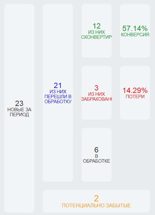 конерсия лидов crm фитнес клуба