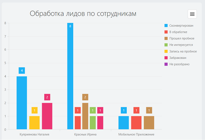 обработка лидов по сотрудникам фитнес клуба