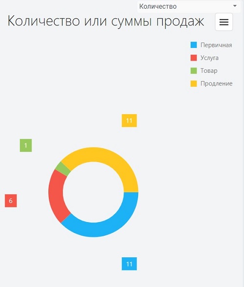 Диаграмма “Количество или сумма продаж" отчета выручка фитнес клуба в fitness365