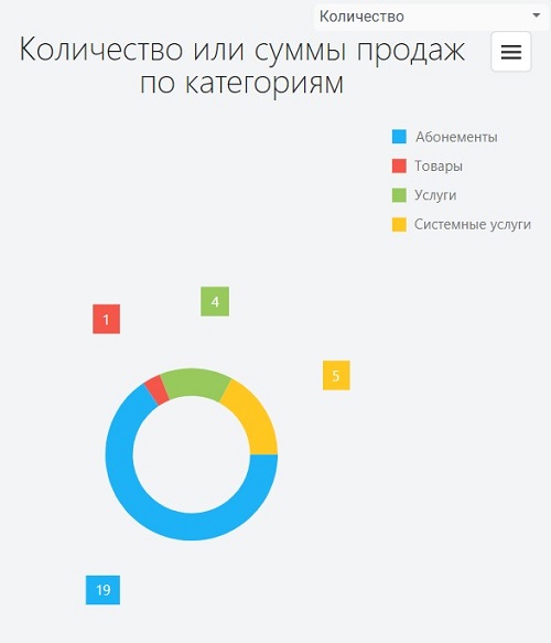 Диаграмма “Количество или сумма продаж по категориям" отчета выручки фитнес клуба